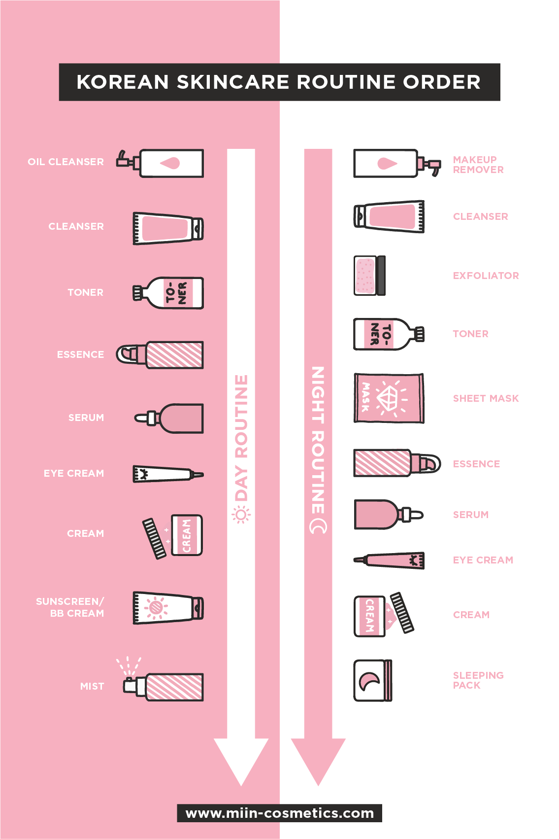 kourean skincare routine order